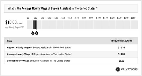 assistant buyer salary gucci|Assistant Buyer hourly salaries in the United States at Gucci .